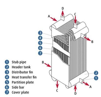 Scambiatore di calore di alluminio di separazione dell'aria del refrigerante a placche, OEM&ODM